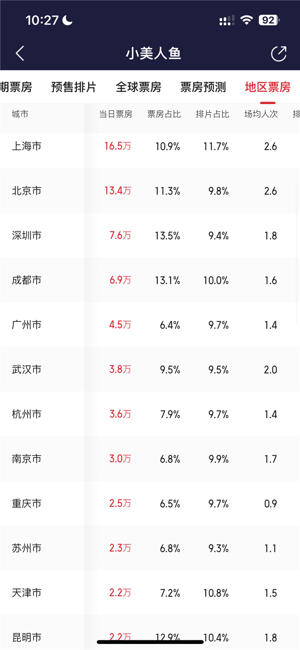 迪士尼《小美人鱼》上映首日票房扑街：仅123万 上海看的人最多(图3)
