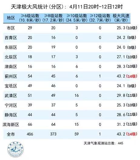天津蓟州区最大阵风43.2米／秒，破1951年以来历史同期极值