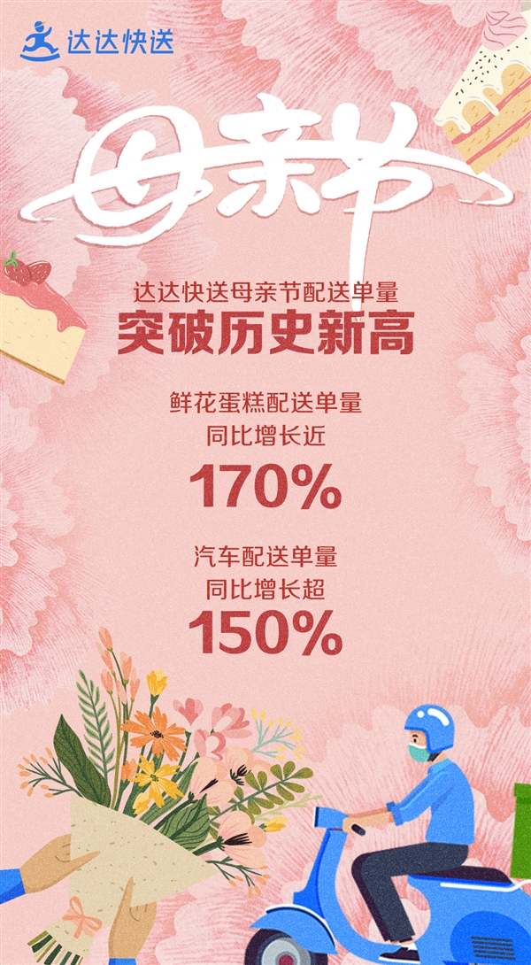 让爱更好送达！达达快送母亲节鲜花蛋糕配送单量同比增长近170%